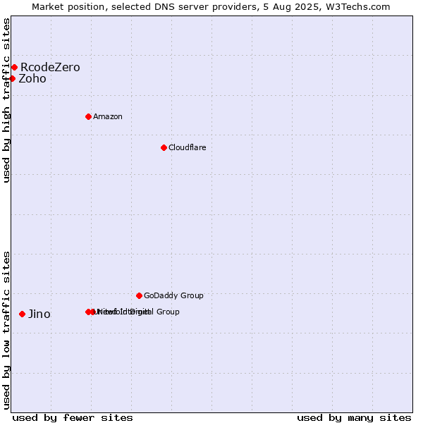 Market position of Jino vs. RcodeZero vs. Zoho