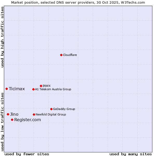 Market position of Register.com vs. Jino vs. Ticimax