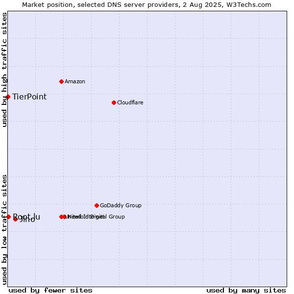 Market position of Jino vs. Root.lu vs. TierPoint