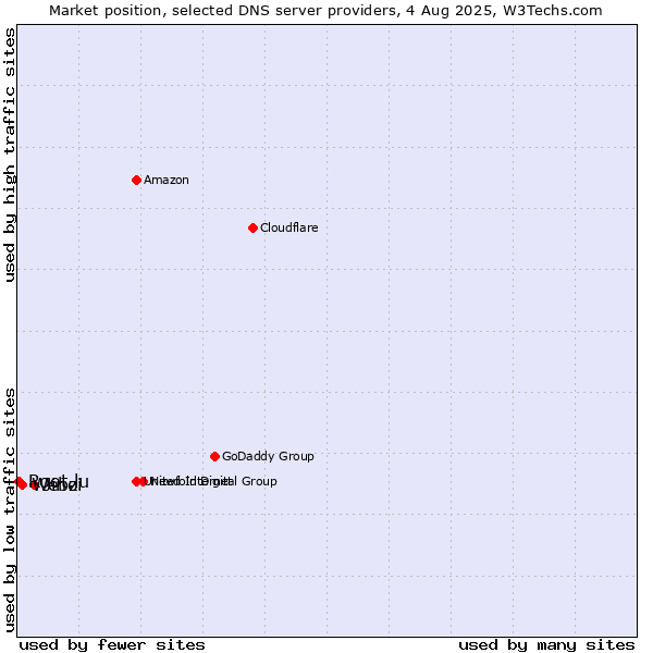 Market position of Jino vs. Webzi vs. Root.lu