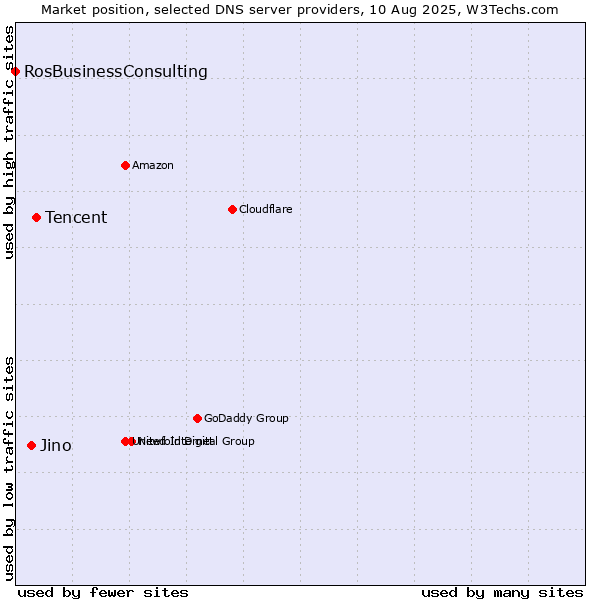 Market position of Tencent vs. Jino vs. RosBusinessConsulting