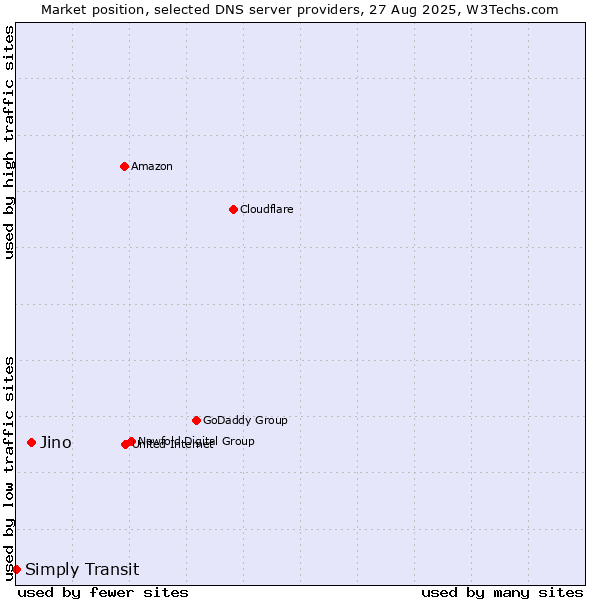 Market position of Jino vs. Simply Transit