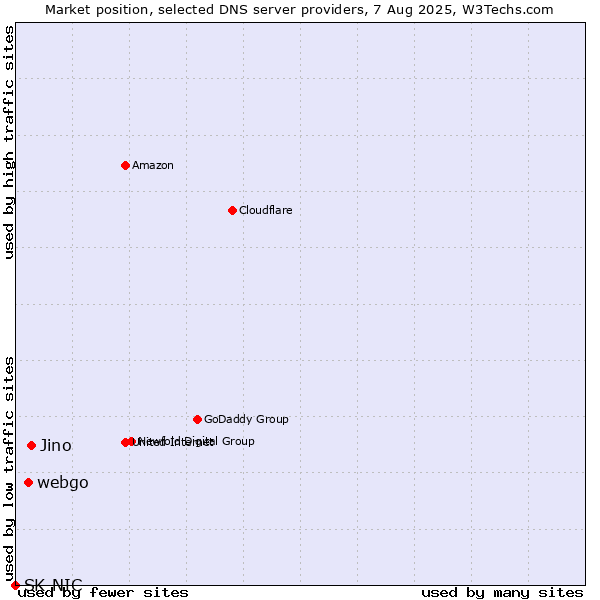 Market position of Jino vs. webgo vs. SK-NIC