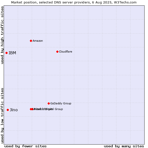 Market position of Jino vs. IBM