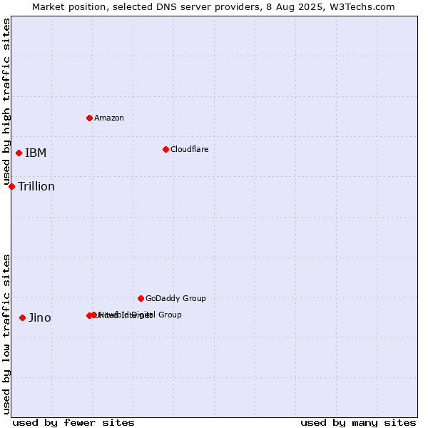 Market position of Jino vs. IBM vs. Trillion