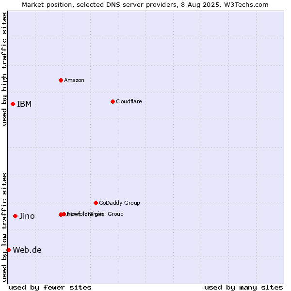 Market position of Jino vs. IBM vs. Web.de