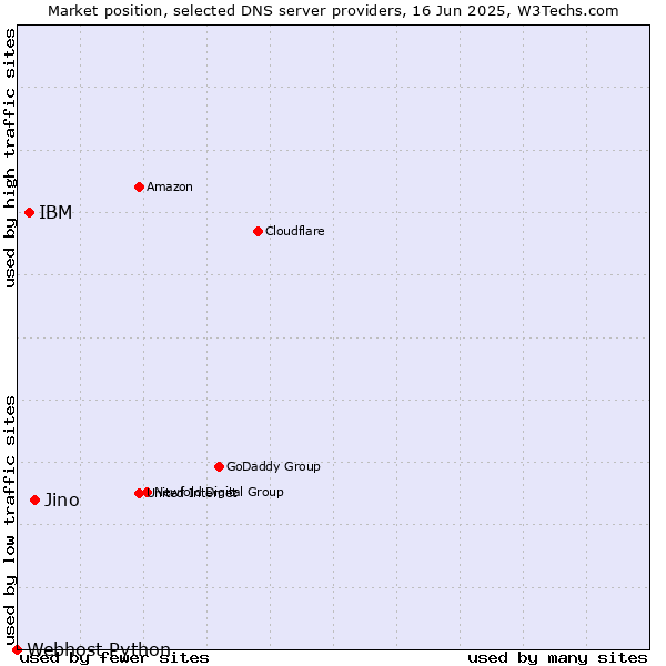 Market position of Jino vs. IBM vs. Webhost Python