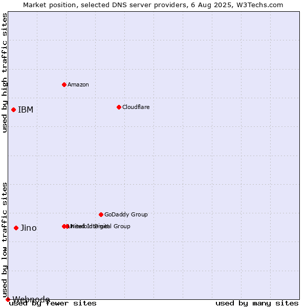 Market position of Jino vs. IBM vs. Webnode