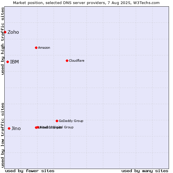 Market position of Jino vs. IBM vs. Zoho
