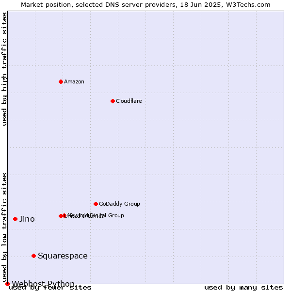 Market position of Squarespace vs. Jino vs. Webhost Python