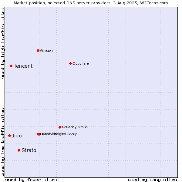 Market position of Strato vs. Tencent vs. Jino