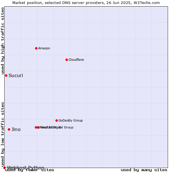 Market position of Jino vs. Sucuri vs. Webhost Python