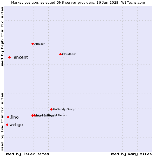 Market position of Tencent vs. Jino vs. webgo