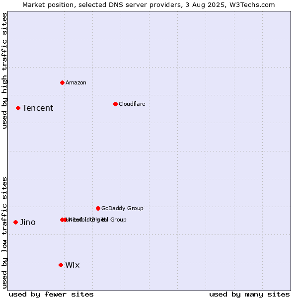 Market position of Wix vs. Tencent vs. Jino