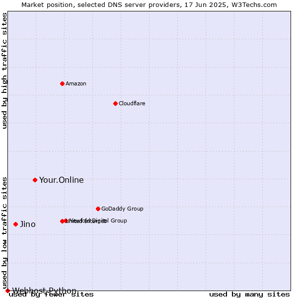 Market position of Your.Online vs. Jino vs. Webhost Python