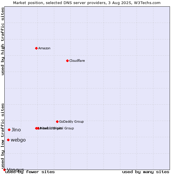 Market position of Jino vs. webgo vs. Vangus