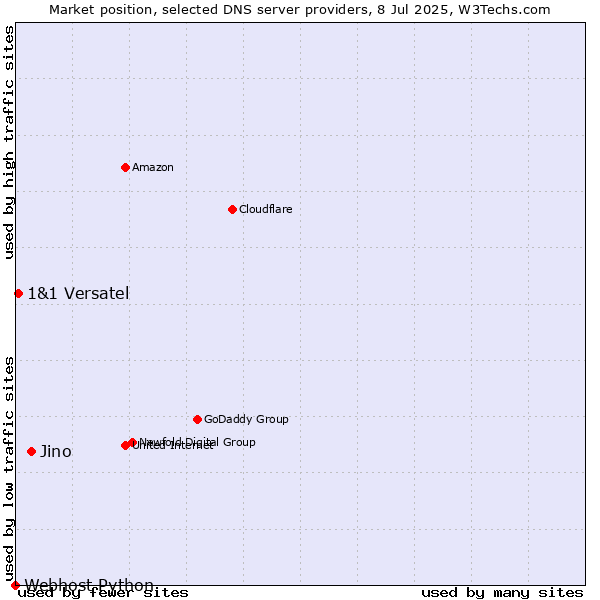 Market position of Jino vs. 1&1 Versatel vs. Webhost Python