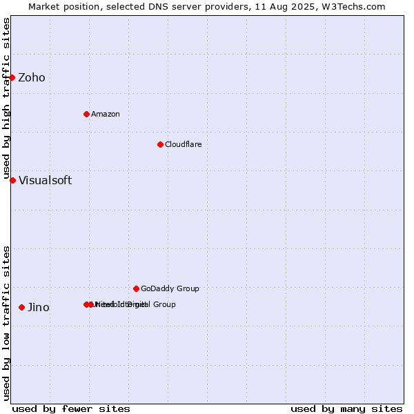Market position of Jino vs. Visualsoft vs. Zoho