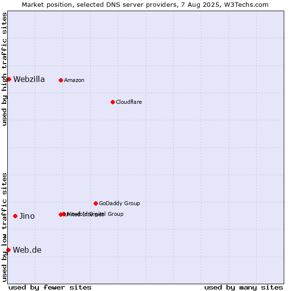 Market position of Jino vs. Webzilla vs. Web.de