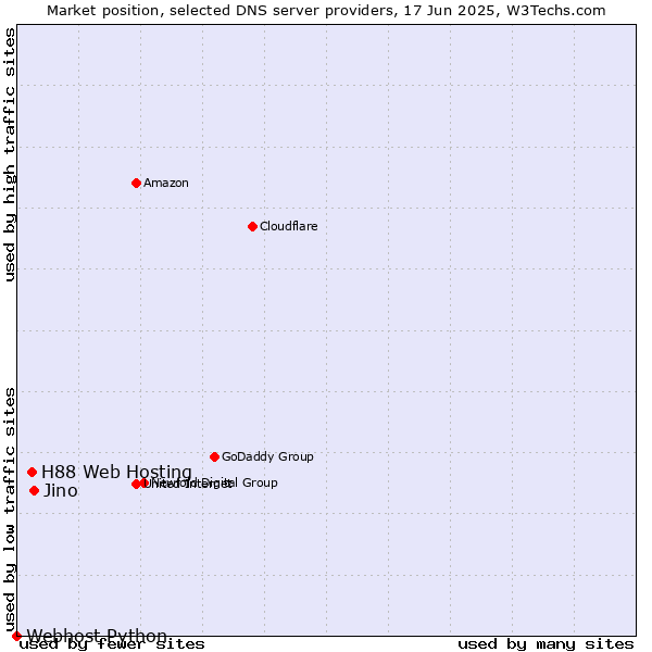 Market position of Jino vs. H88 Web Hosting vs. Webhost Python