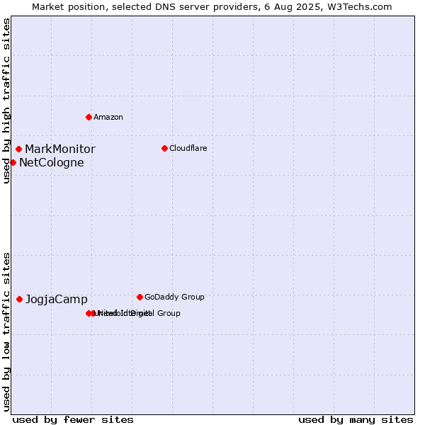 Market position of JogjaCamp vs. MarkMonitor vs. NetCologne