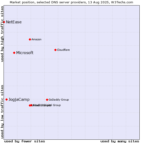 Market position of Microsoft vs. JogjaCamp vs. NetEase