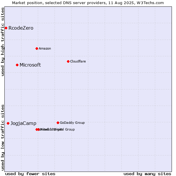 Market position of Microsoft vs. JogjaCamp vs. RcodeZero