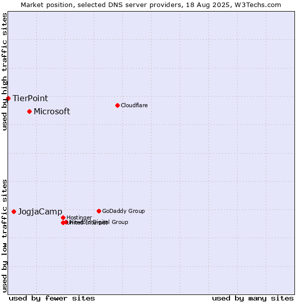 Market position of Microsoft vs. JogjaCamp vs. TierPoint