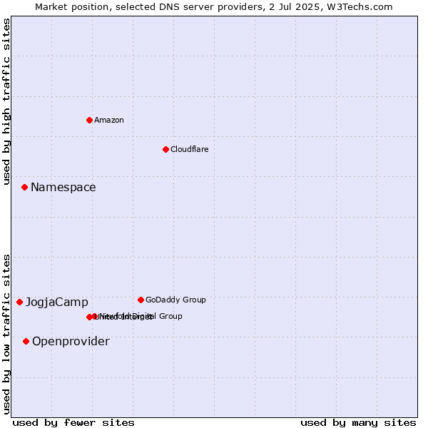 Market position of Openprovider vs. Namespace vs. JogjaCamp
