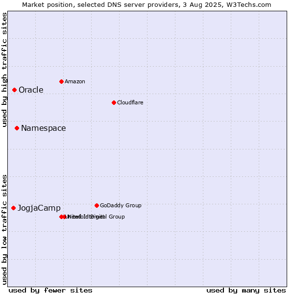 Market position of Namespace vs. Oracle vs. JogjaCamp
