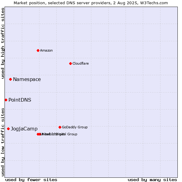 Market position of Namespace vs. JogjaCamp vs. PointDNS