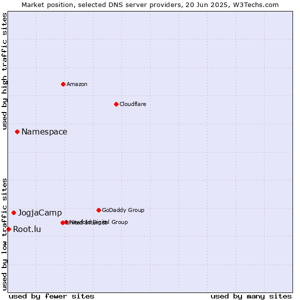 Market position of Namespace vs. JogjaCamp vs. Root.lu
