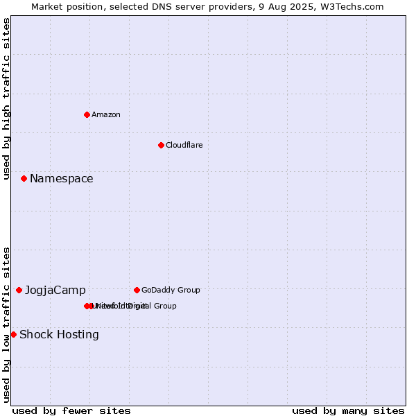 Market position of Namespace vs. JogjaCamp vs. Shock Hosting