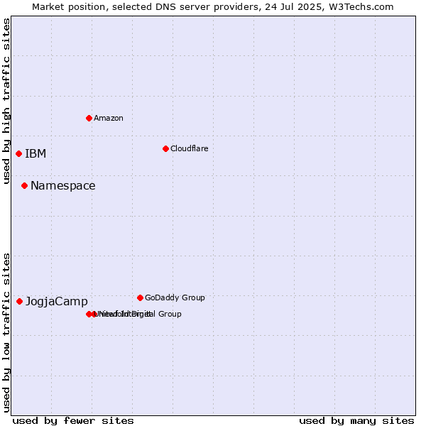 Market position of Namespace vs. JogjaCamp vs. IBM