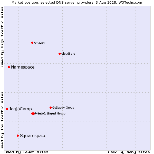 Market position of Squarespace vs. Namespace vs. JogjaCamp