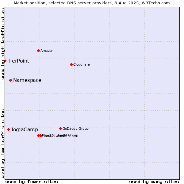 Market position of Namespace vs. JogjaCamp vs. TierPoint