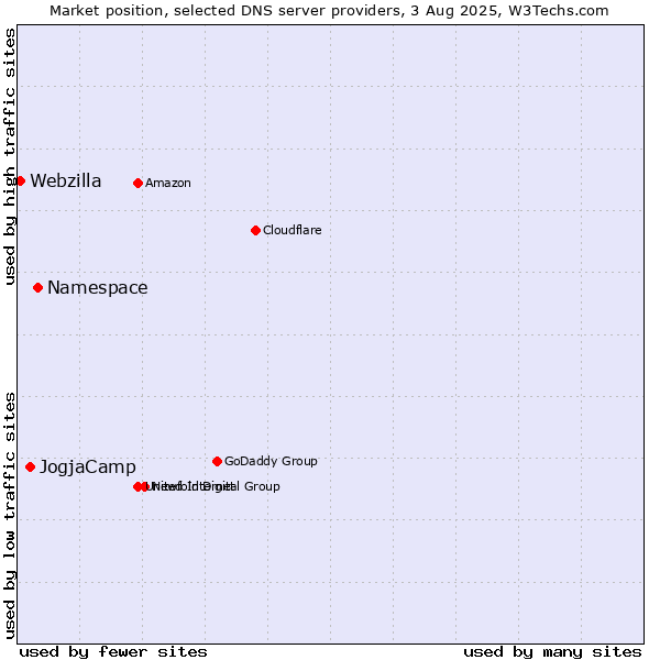 Market position of Namespace vs. JogjaCamp vs. Webzilla