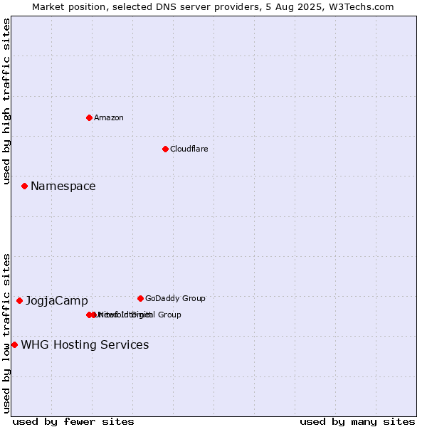 Market position of Namespace vs. JogjaCamp vs. WHG Hosting Services