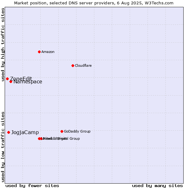 Market position of Namespace vs. JogjaCamp vs. ZoneEdit