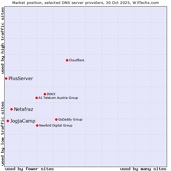 Market position of Netafraz vs. JogjaCamp vs. PlusServer