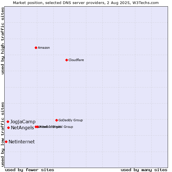 Market position of NetAngels vs. JogjaCamp vs. Netinternet