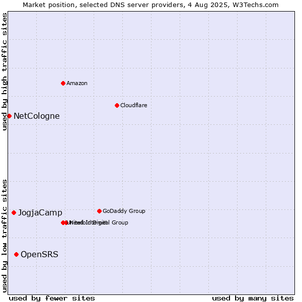 Market position of OpenSRS vs. JogjaCamp vs. NetCologne