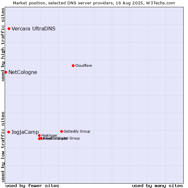 Market position of Vercara UltraDNS vs. JogjaCamp vs. NetCologne