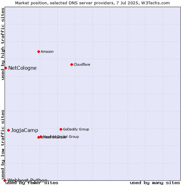 Market position of JogjaCamp vs. NetCologne vs. Webhost Python