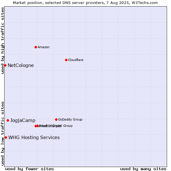 Market position of JogjaCamp vs. WHG Hosting Services vs. NetCologne
