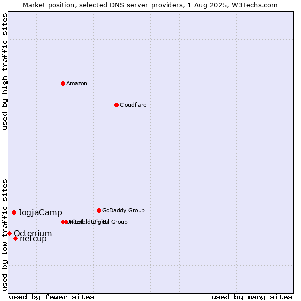 Market position of netcup vs. JogjaCamp vs. Octenium