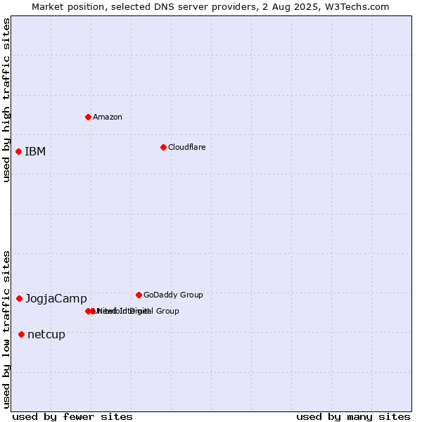 Market position of netcup vs. JogjaCamp vs. IBM