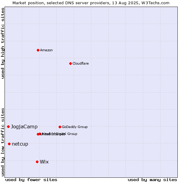 Market position of Wix vs. netcup vs. JogjaCamp