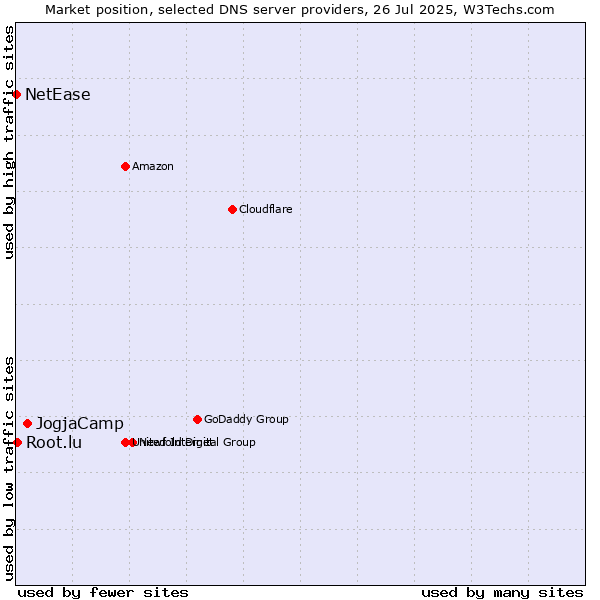 Market position of JogjaCamp vs. Root.lu vs. NetEase