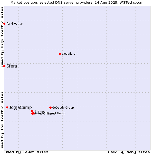 Market position of JogjaCamp vs. Sfera vs. NetEase
